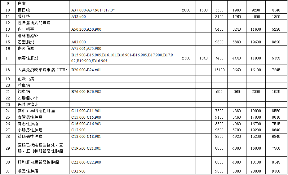 徐州市2015年度新農(nóng)合基金結(jié)算辦法與按病種限額收費(fèi)定額補(bǔ)償標(biāo)準(zhǔn)的通知