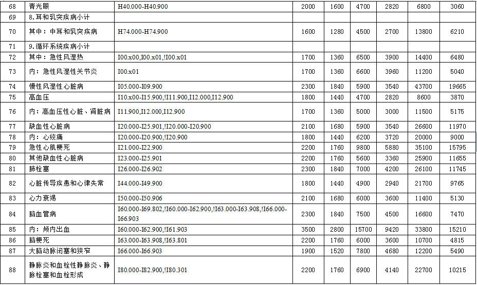 徐州市2015年度新農(nóng)合基金結(jié)算辦法與按病種限額收費(fèi)定額補(bǔ)償標(biāo)準(zhǔn)的通知