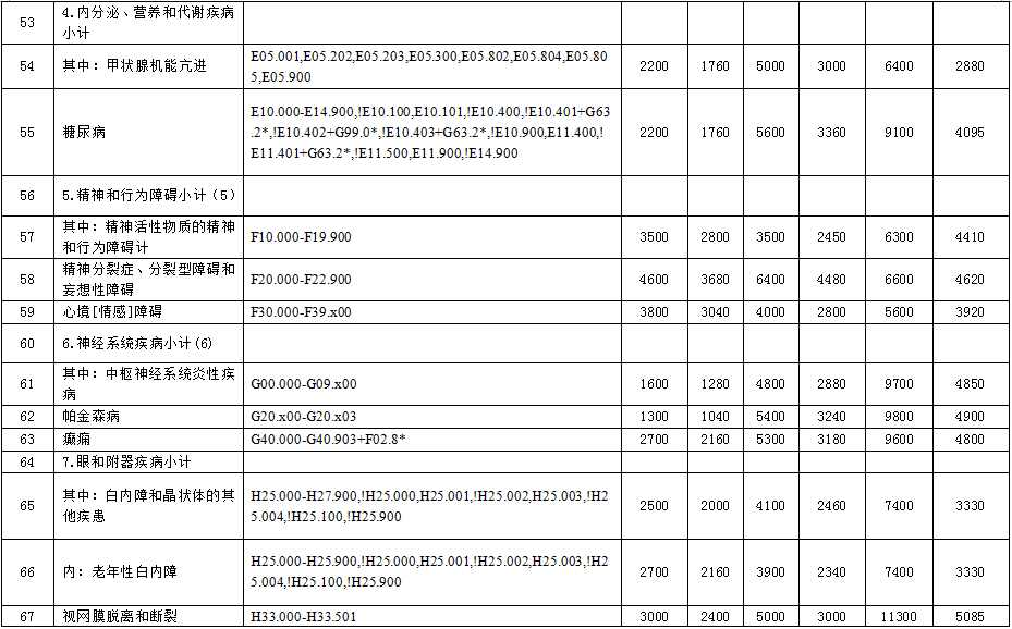 徐州市2015年度新農(nóng)合基金結(jié)算辦法與按病種限額收費(fèi)定額補(bǔ)償標(biāo)準(zhǔn)的通知