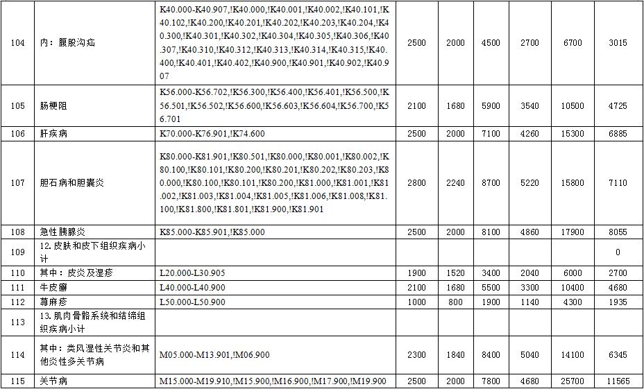 徐州市2015年度新農(nóng)合基金結(jié)算辦法與按病種限額收費(fèi)定額補(bǔ)償標(biāo)準(zhǔn)的通知