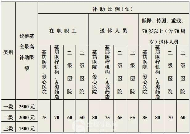 【徐州醫(yī)?！柯毠めt(yī)保門診慢性病待遇